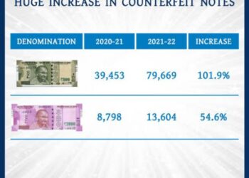 এক বছরে ৫০০ টাকার জাল নোট বেড়ে দ্বিগুন-রিজার্ভ ব্যাঙ্কের রিপোর্ট