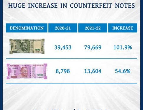 এক বছরে ৫০০ টাকার জাল নোট বেড়ে দ্বিগুন-রিজার্ভ ব্যাঙ্কের রিপোর্ট