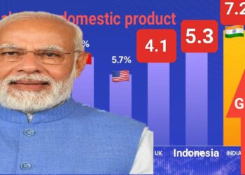 বার্ষিক ৭.২ শতাংশ জিডিপি বৃদ্ধির হার নিয়ে বিশ্বের শীর্ষস্থানে ভারত