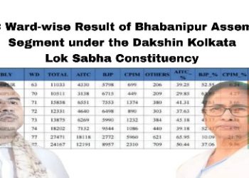 ভবানীপুরের ৫ ওয়ার্ডে বিজেপির কাছে তৃণমূলের পরাজয়, ‘কম্পার্টমেন্টাল বিধায়ক’ মমতা ব্যানার্জিকে খোঁচা দিলেন শুভেন্দু অধিকারী