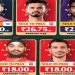 আইপিএল-২০২৫ নিলামে সবচেয়ে দামি খেলোয়াড় হওয়ার গৌরব অর্জন করলেন কে ? জানুন…
