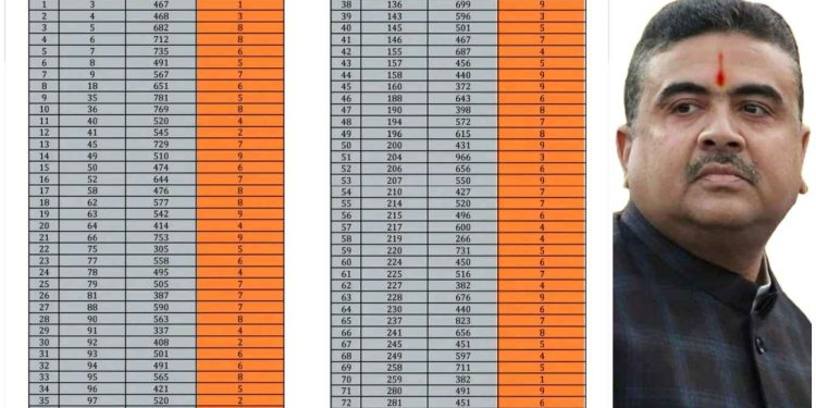 কালীগঞ্জ উপনির্বাচনে মুসলিম অধ্যুষিত বুথগুলিতে বিজেপির ভোট ১ থেকে ৯ টি ; তালিকা প্রকাশ্যে এনে শুভেন্দু অধিকারী বললেন : ‘হিন্দুদের মধ্যে এই ঐক্য দরকার’