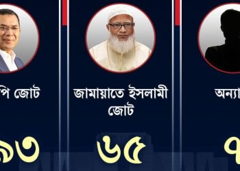 বাংলাদেশে বিপুল সংখ্যাগরিষ্ঠতা নিয়ে ক্ষমতায় আসতে চলেছে খালেদা জিয়ার দল বিএনপি 