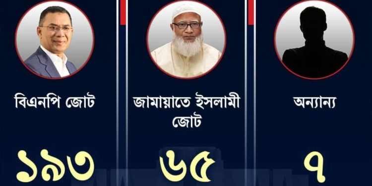 বাংলাদেশে বিপুল সংখ্যাগরিষ্ঠতা নিয়ে ক্ষমতায় আসতে চলেছে খালেদা জিয়ার দল বিএনপি 
