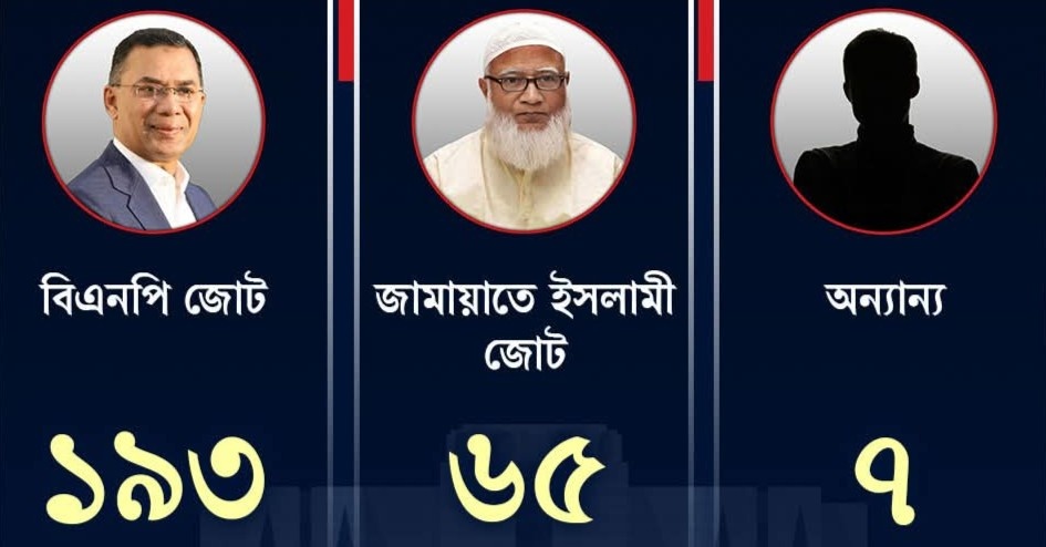 বাংলাদেশে বিপুল সংখ্যাগরিষ্ঠতা নিয়ে ক্ষমতায় আসতে চলেছে খালেদা জিয়ার দল বিএনপি 