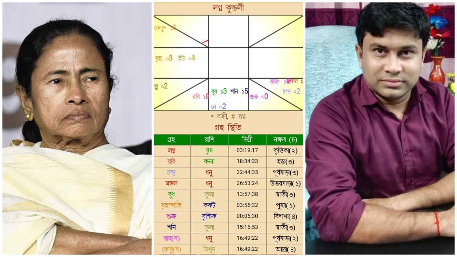 মমতা ব্যানার্জির ভাগ্য গননা করলেন রাজশাহীর জ্যোতিষ গবেষক ; এবারের ভোটে চমকে দেওয়ার মত ফলাফলের ভবিষ্যৎবাণী করলেন 